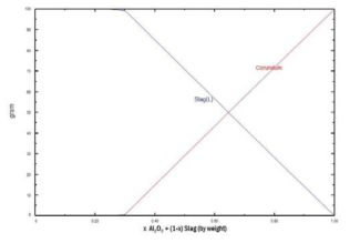 Thermodynamic calculation : Al2O3-slag interaction