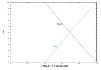 Thermodynamic calculation : MgAl2O4-slag interaction
