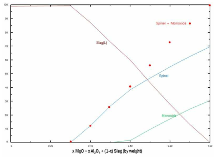 Thermodynamic calculation : MgO+Al2O3-slag interaction