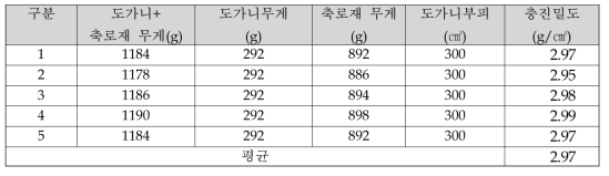 충진밀도 측정 결과