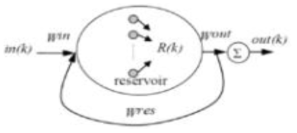 RNN 엘만 네트워크 R(k) = fres(Winin(k) + Wres R(k-1)) out(k) = Wout R(k)