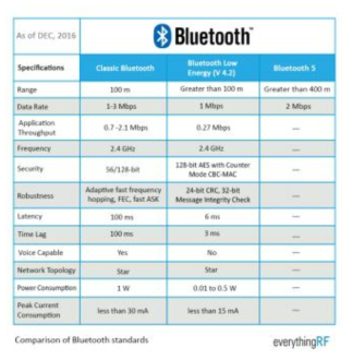Bluetooth 통신 방식별 특징