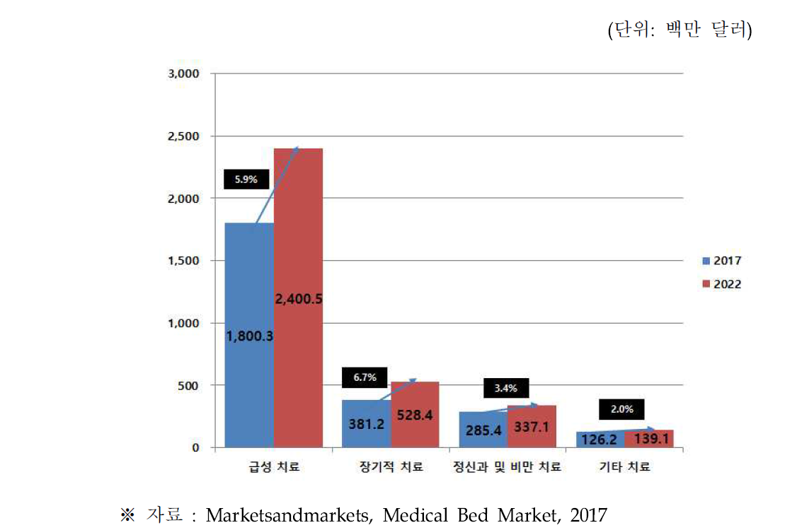 글로벌 의료용 침대 시장의 목적별 시장 규모 및 전망 (단위: 백만 달러)