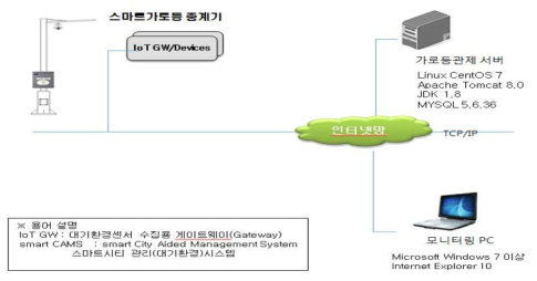 시스템 구성