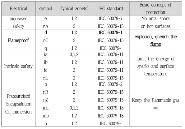 방폭 보호 CODE 개념