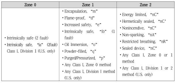 방폭 Zone에 따른 방폭 구조 비교