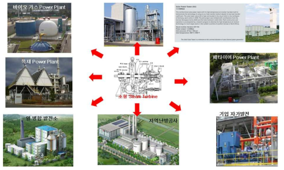 소형스팀터빈의 적용분야