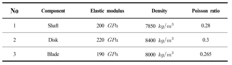 Material informations for each component of steam turbine