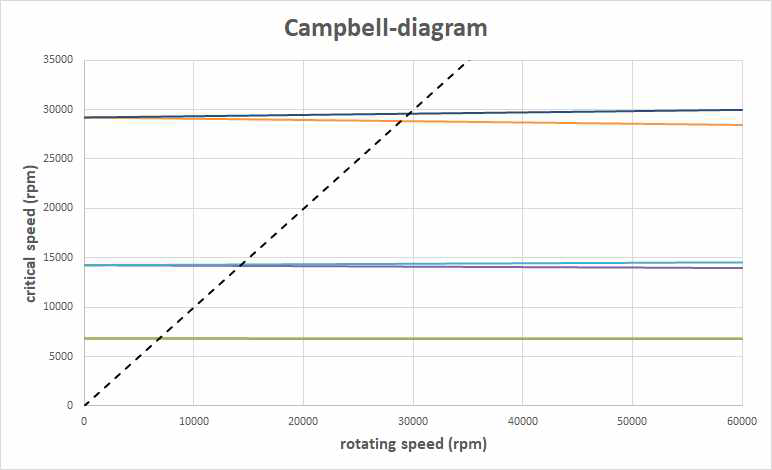 Critical speed analysis result (Campbell-diagram)