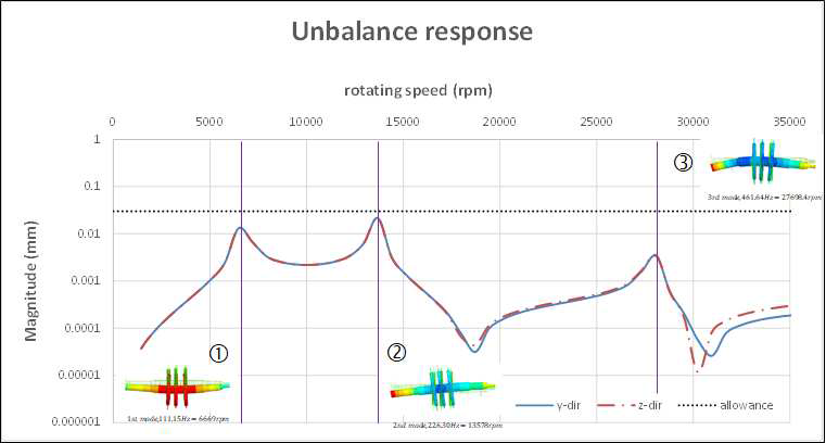 Unbalance response (resonance points)