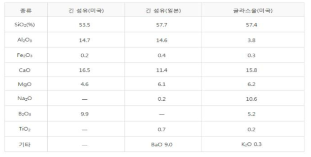 E-glass 분석표