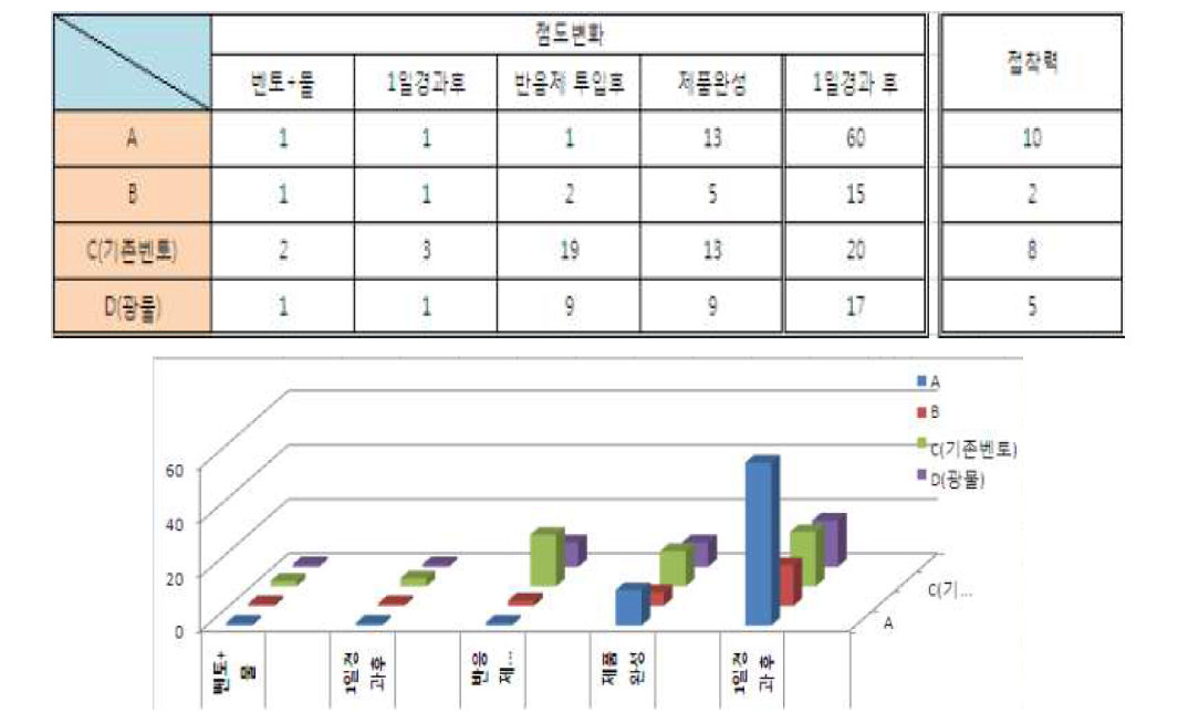 시간에 따른 점도 변화