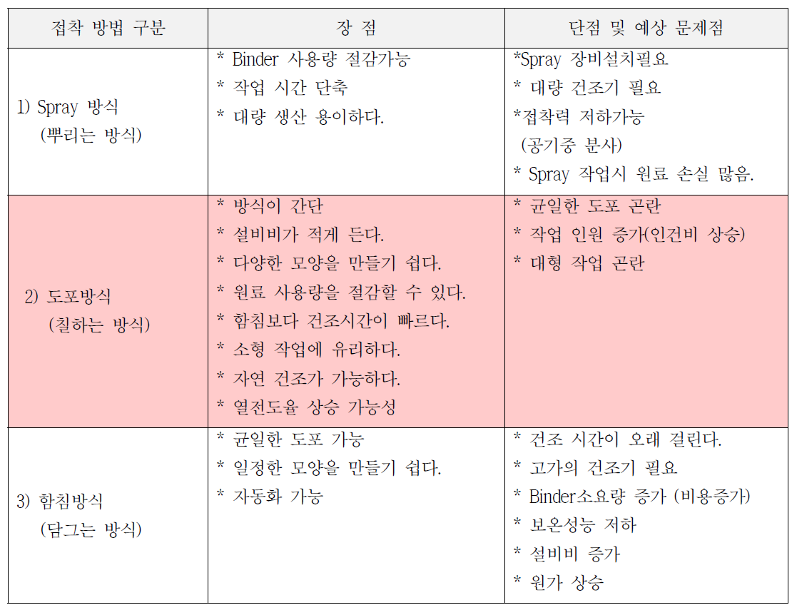 다양한 보온재 접착방법