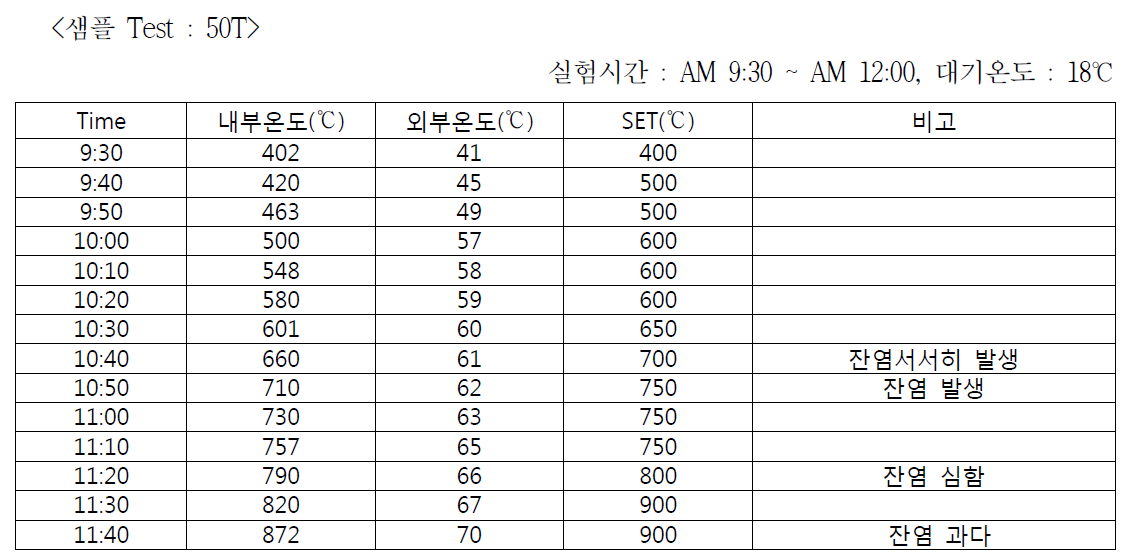 샘플 자체 Test : 50T