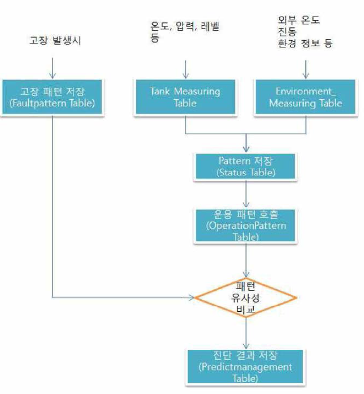 산업용 탱크의 정보처리 알고리즘