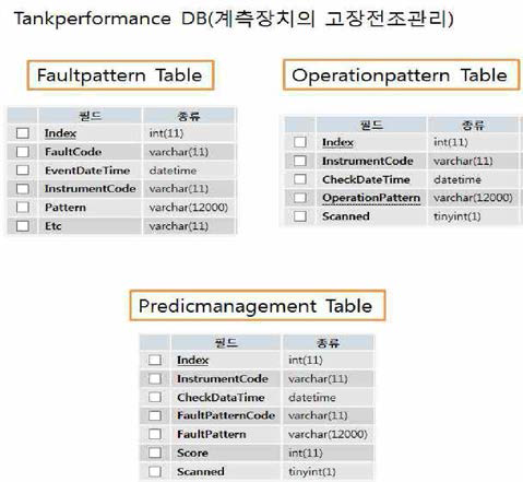 산업용 Tank Management Performance DB 테이블