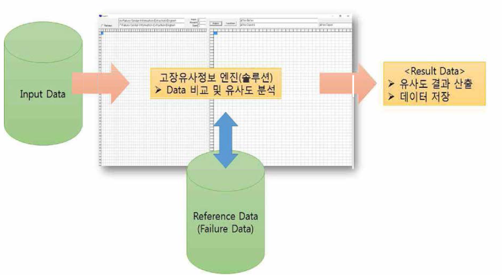 고장유사정보 추출 시험환경