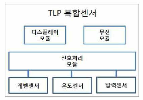 TLP 복합센서의 구성도