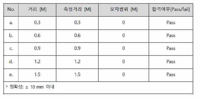 TLP 복합센서 성능시험(레벨) 결과