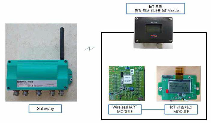 IoT 모듈의 자체 성능 시험 환경