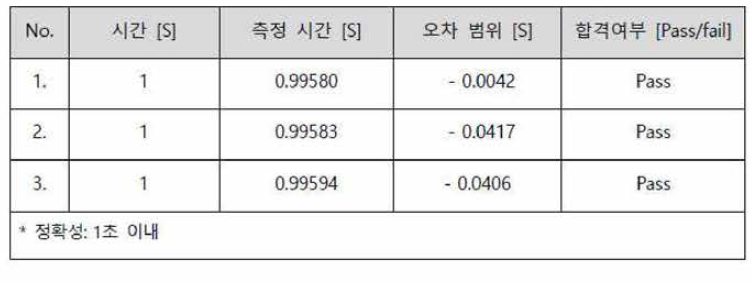 IoT 모듈의 성능시험 결과