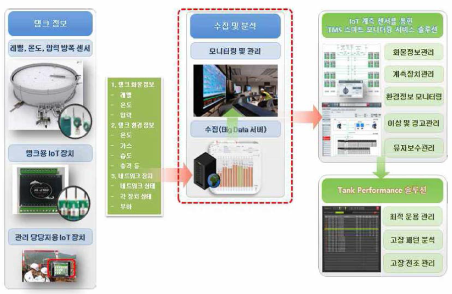 산업탱크용 정보분석서버 환경 및 DB