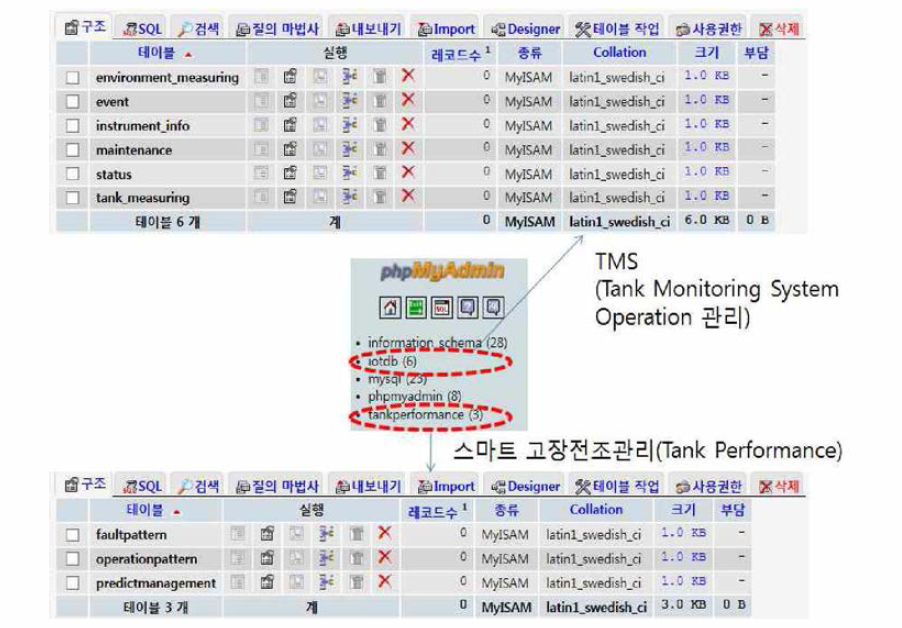 TMS(Tank Monitoring System) 및 Tank Performance 관리 DB 1차 구현