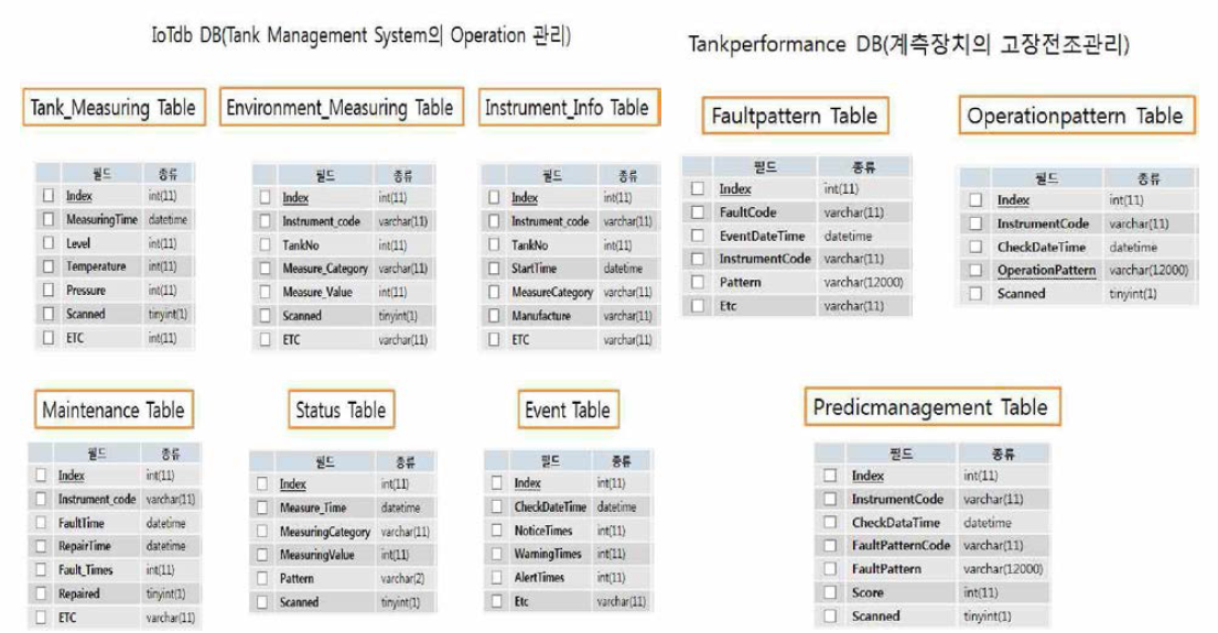 TMS용 IoTDB 데이터베이스 테이블과 Tankperformance 데이터베이스 테이블 환경 구현