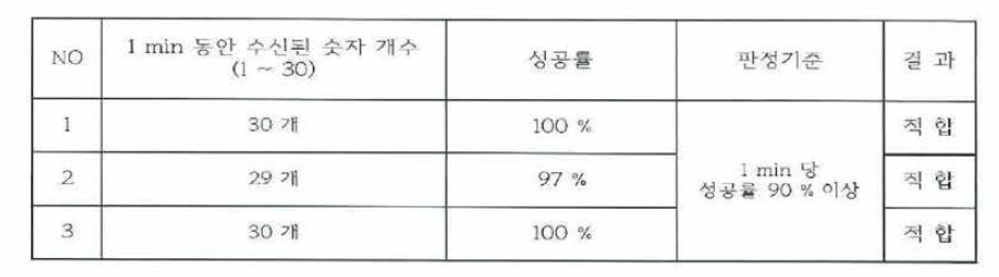 센서용 IoT 모듈 정보정확도 시험 결과