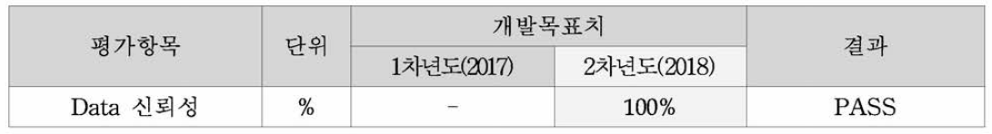 정량적 목표 관련 Data 신뢰성 시험 내용