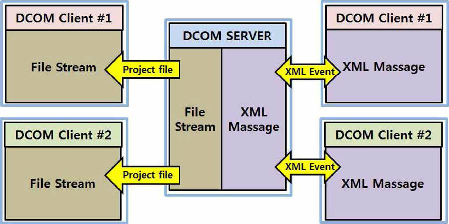 DCOM 모듈을 통한 모니터링 시스템 이중화 알고리즘