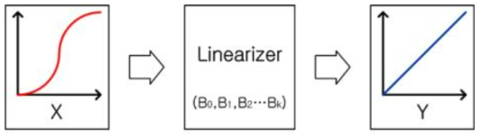 Block Diagram of Linearizer