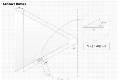 Modeling of Concave ramp displacement