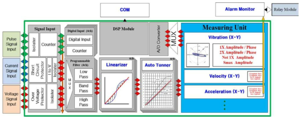 통합 신호처리 모듈 내 고속 신호용 물리량 측정부 기능도