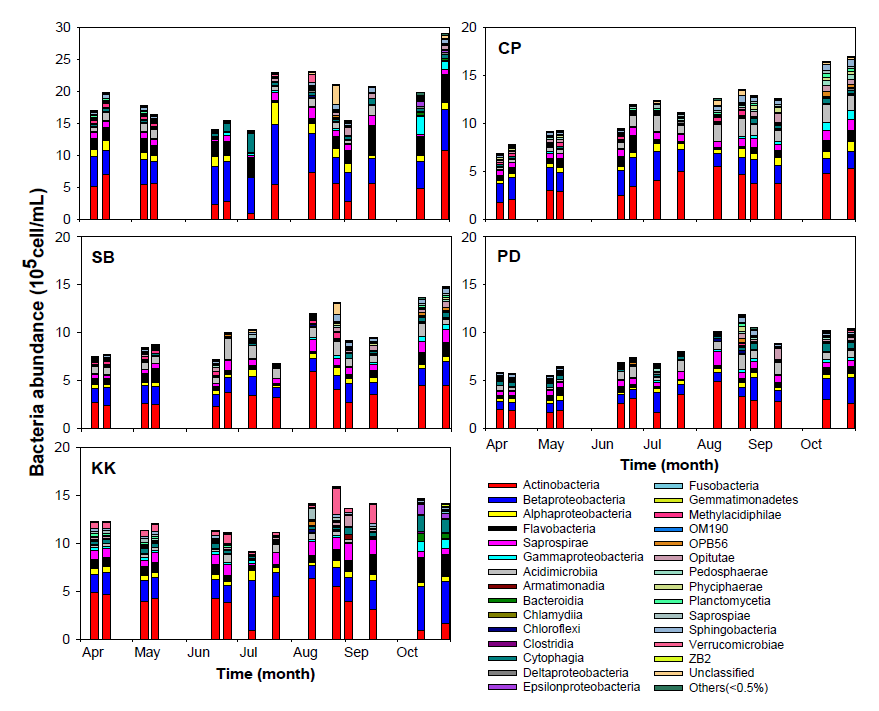 Relative abundance of bacterial communities in Han river system