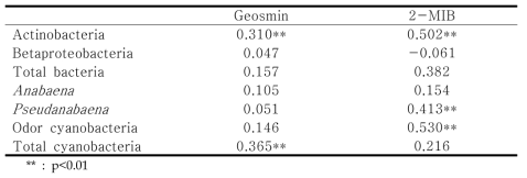 Spearman correlation coefficient between microorganism and odor compounds in Han river system