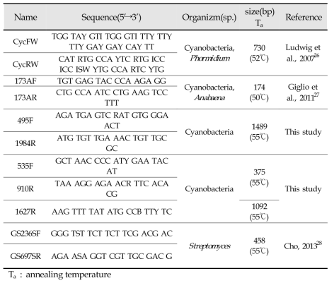 Molecular marker for detection of geosmin gene from Cyanobacteria and Actinomyces