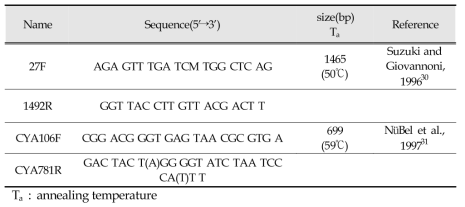 Primer of 16S rRNA from Actinobacteria and Cyanobacteria