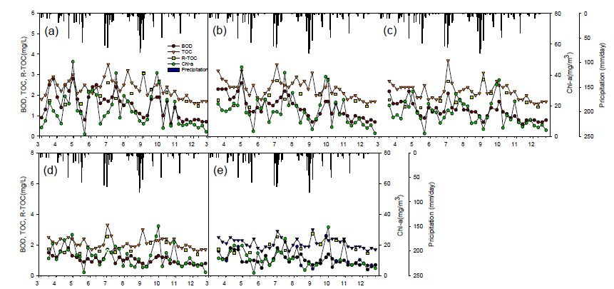 Concentrations of BOD, TOC, R-TOC and Chl-a in P2 at (a) 0.5m, (b) 4.0 m, (c) 10.5 m, (d) 17.0 m, and (e) 20.0 m