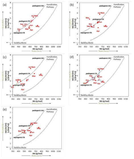 Specific UV absorbance and molecular weight of HS in rivers and lake Paldang (a) IP, (b) CP, ((c) KA, (d) P2 and (e) PD