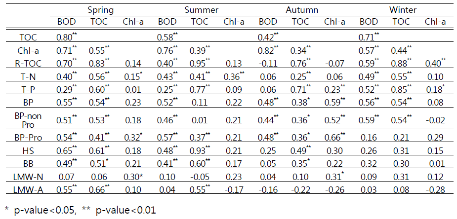 Correlation coefficients of water quality indies and organic compositions of SEC-OCD/OND in seasonal distinction