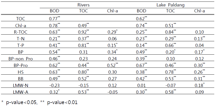Correlation coefficients of water quality indies and organic compositions of SEC-OCD/OND in spatial distinction