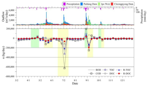 Time series for α of inflow and outflow load in lake Paldang