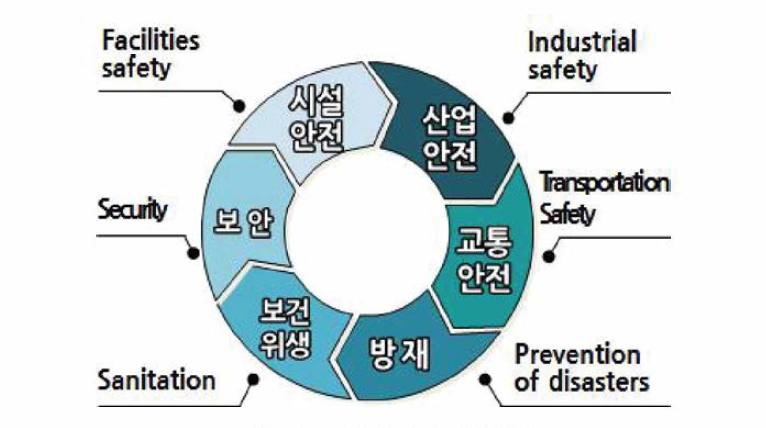 안전의 유형구분 출처 : 산업연구원(2014)