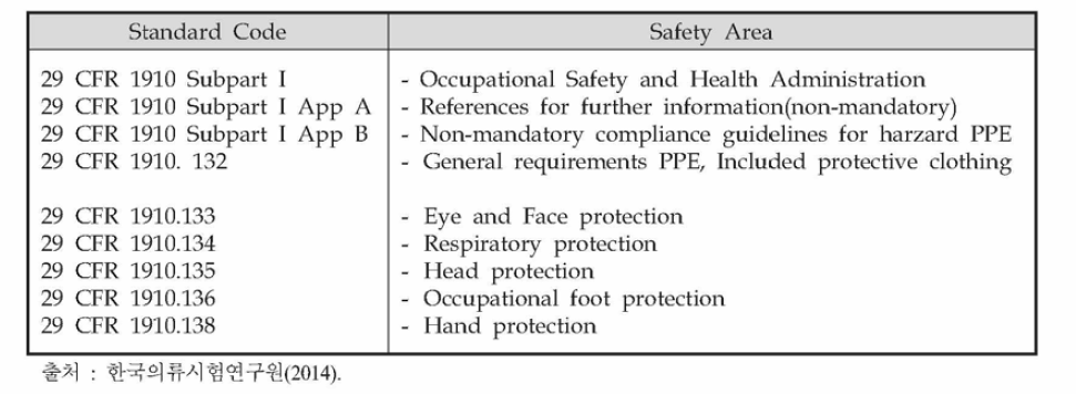OSHA으I 안전규제관련 표준 목록