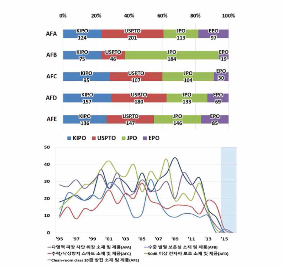 세부과제별 국가별 점유율(상) 및 연도별 특허출원동향(하)：AFA〜AFE