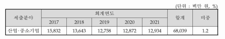 2017년〜2021년 익산시 분야별 재원배분 계획