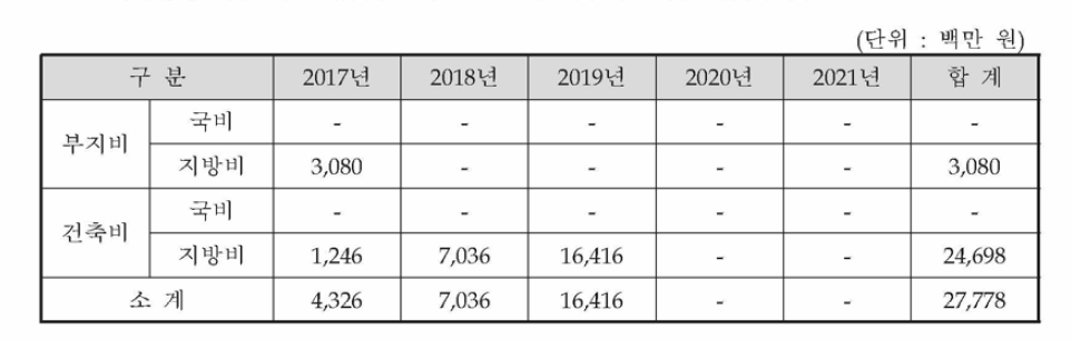 동 사업 시설구축계획서가 제시한 구축대상시설의 연차별 투자계획