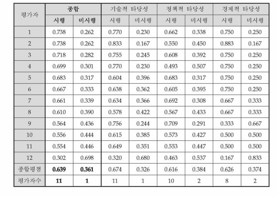 동 사업에 대한 AHP 결과