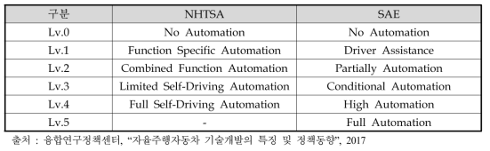 NHTSA와 SAE의 자율주행기술 단계 분류